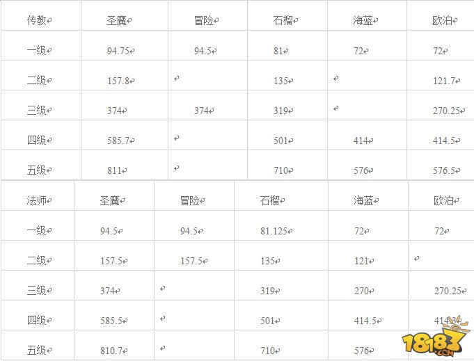 魔力宝贝欧泊宝石镶嵌攻略一览表