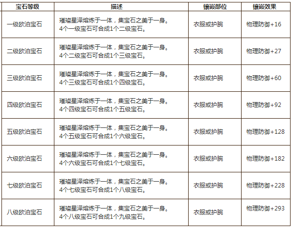 魔力宝贝宝石镶嵌技巧